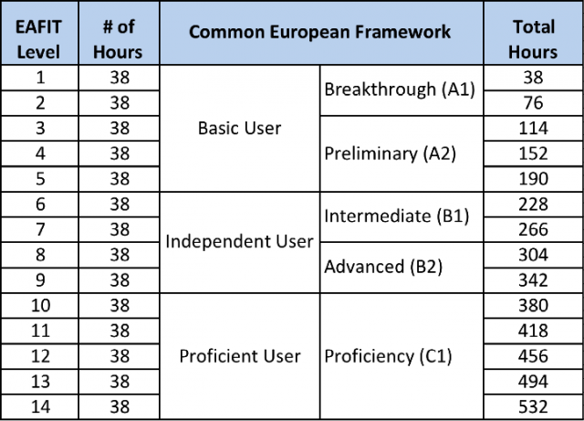 Mapping EAFIT’s program to Common European Framework