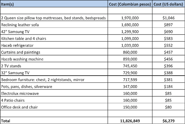 My furnishing costs in Medellín