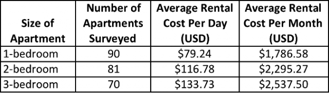 Average Furnished Apartment Rental Costs in El Poblado