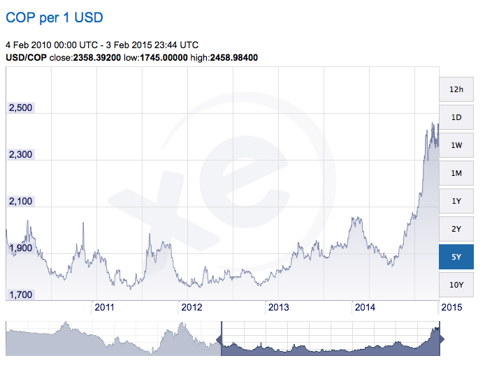 Five-year Colombian peso exchange rate graph (Source xe.com)