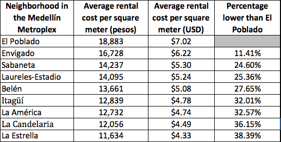 Average rental cost per square meter for unfurnished apartments