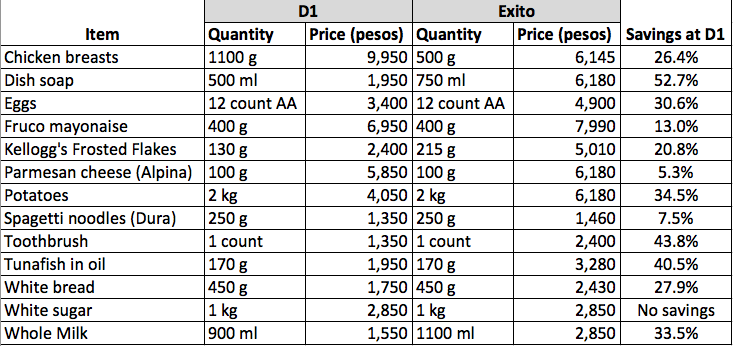 Comparing prices between D1 and Exito