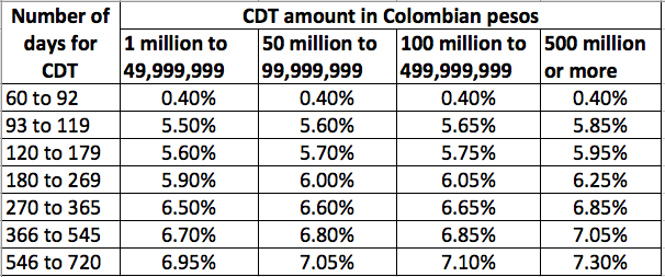 April 2016 Colpatria CDT Annual Interest Rates