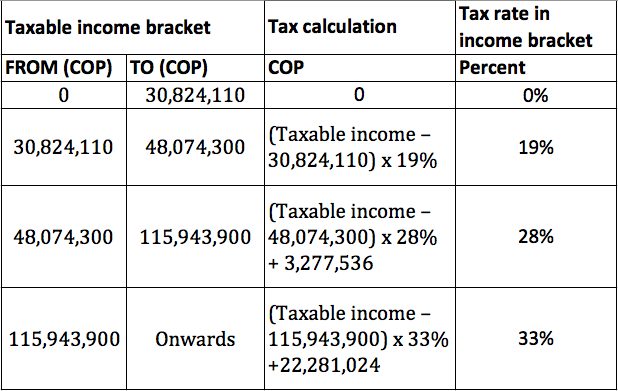 Colombia 2015 Tax Table