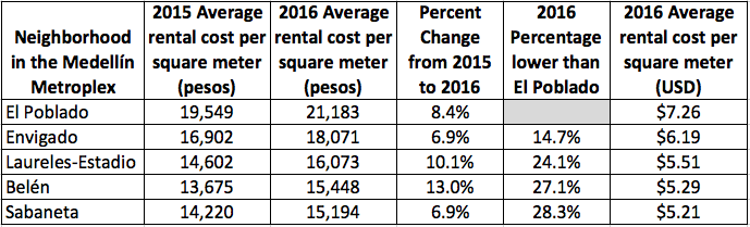 Survey Results: Rental Prices Per Square Meter by Neighborhood