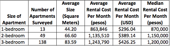 Apartment rental costs in Belén