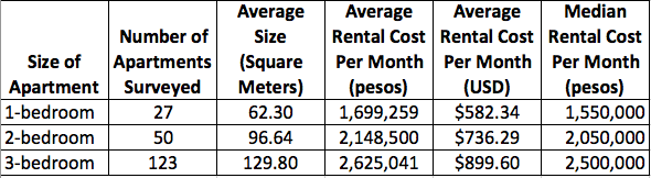 Apartment rental costs in El Poblado