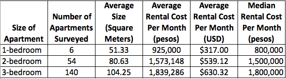 Apartment rental costs in Envigado