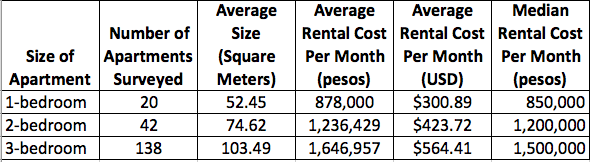 Apartment rental costs in Laureles-Estadio