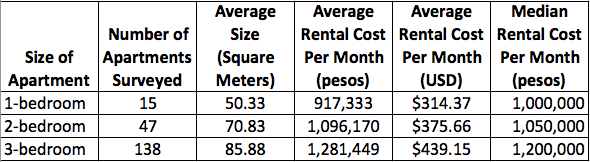 Apartment rental costs in Sabaneta