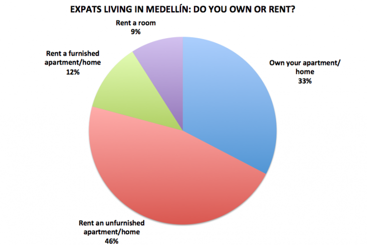 Source: Medellín Living reader survey 2016, preliminary results, N=144