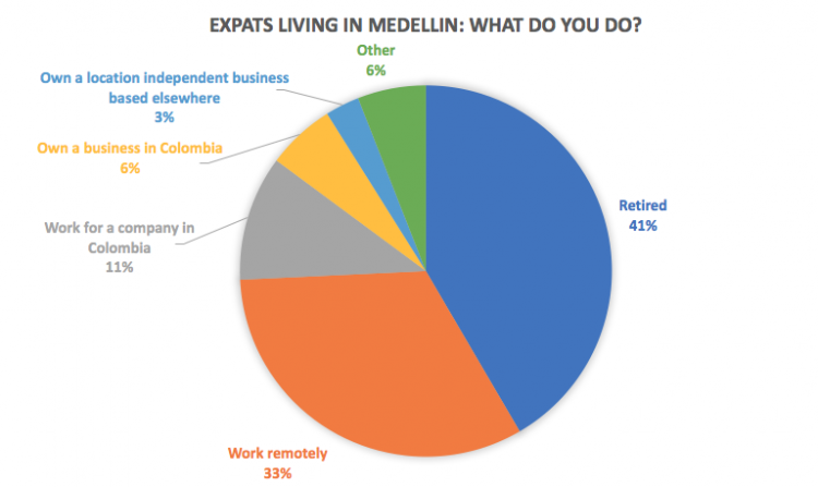 Medellín Living reader survey 2016, preliminary results, N=100