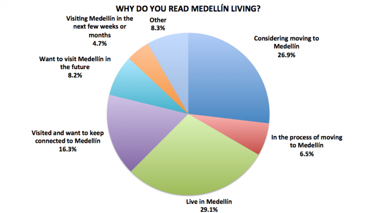 Figure 1. Medellín Living 2016 Reader Survey Results, N=722
