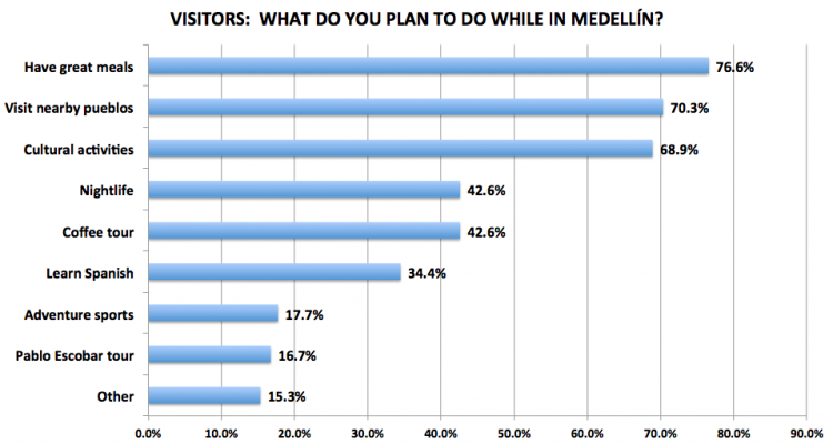 Figure 3. Medellín Living 2016 Reader Survey Results, N=209