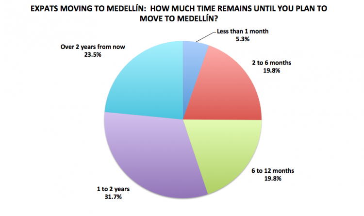 Figure 5. Medellín Living 2016 Reader Survey Results, N=243