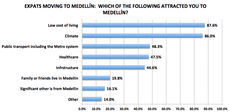Figure 6. Medellín Living 2016 Reader Survey Results, N=242