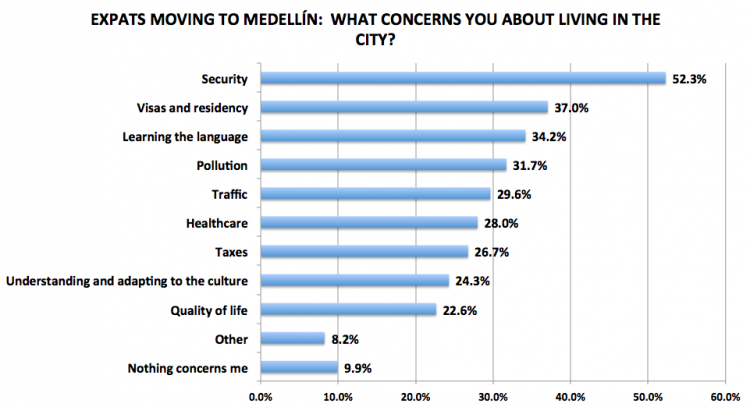 Figure 7. Medellín Living 2016 Reader Survey Results, N=243