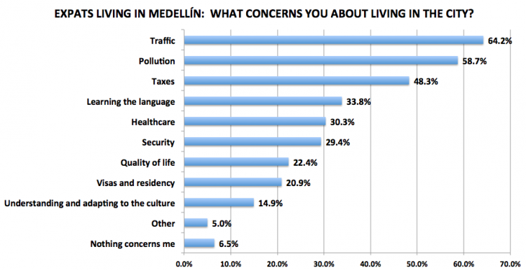 Figure 8. Medellín Living 2016 Reader Survey Results, N=201