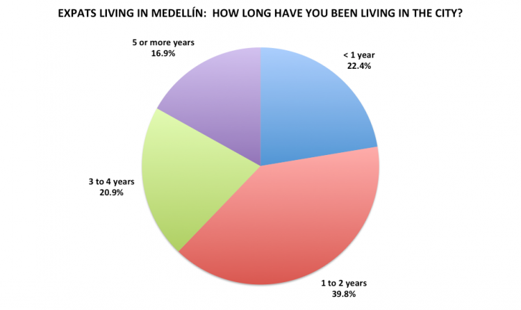 Figure 9. Medellín Living 2016 Reader Survey Results, N=201