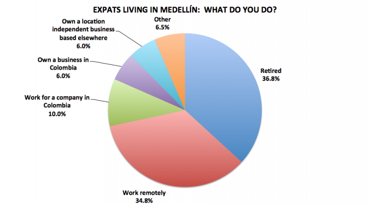 Figure 10. Medellín Living 2016 Reader Survey Results, N=201