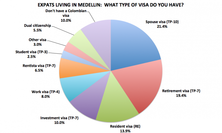 Figure 11. Medellín Living 2016 Reader Survey Results, N=201
