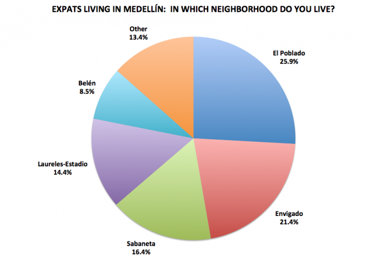 Figure 12. Medellín Living 2016 Reader Survey Results, N=201