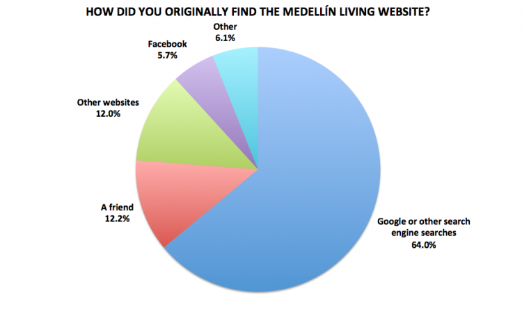 Figure 18. Medellín Living 2016 Reader Survey Results, N=722