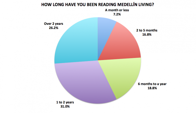 Figure 19. Medellín Living 2016 Reader Survey Results, N=722