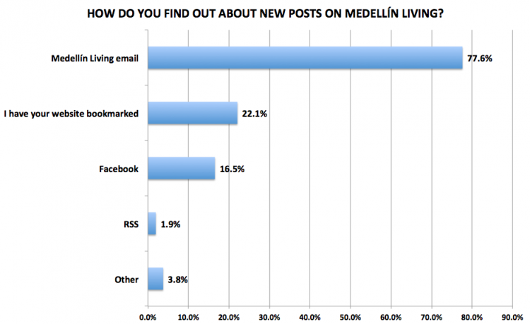 Figure 21. Medellín Living 2016 Reader Survey Results, N=720