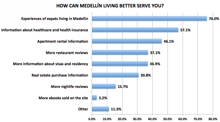 Figure 27. Medellín Living 2016 Reader Survey Results, N=720