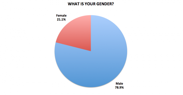 Figure 28. Medellín Living 2016 Reader Survey Results, N=722