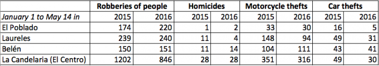 Medellín Crime Statistics by Comuna, Source: Medellín Secretary of Security