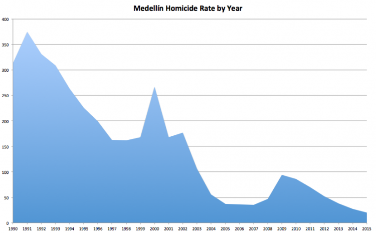 Medellín Homicide Statistics, rate of homicides per 100,000 residents, Source: Medellín Medical Examiners Office