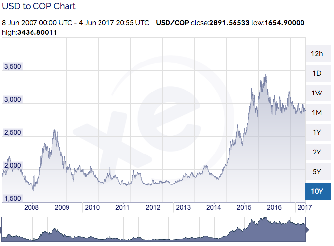 10-year Colombian peso exchange rate graph (Source xe.com)