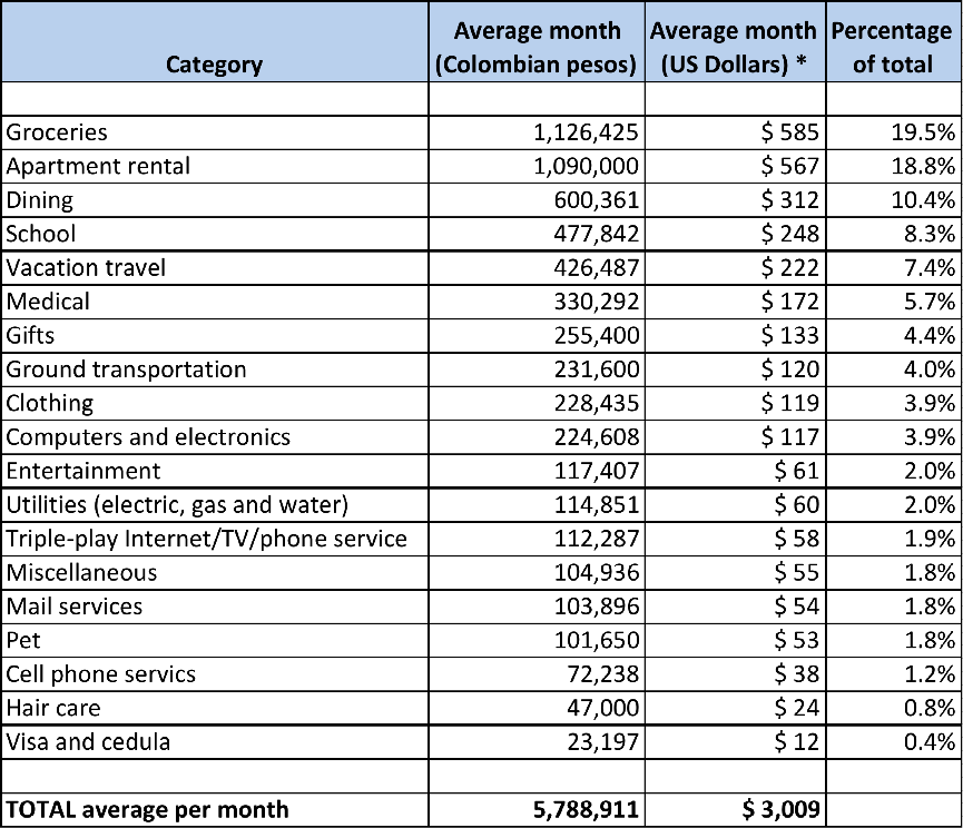 Cost of living for a couple Our cost of living in Medellín, past 12-months