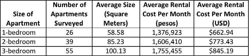 Average Apartment Rental Costs in El Poblado