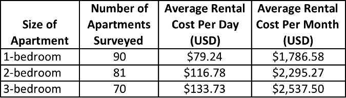 Average Furnished Apartment Rental Costs in El Poblado