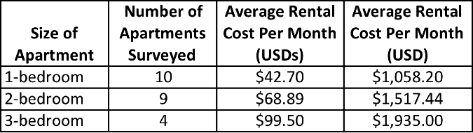 Average Furnished Apartment Rental Costs in Laureles-Estadio