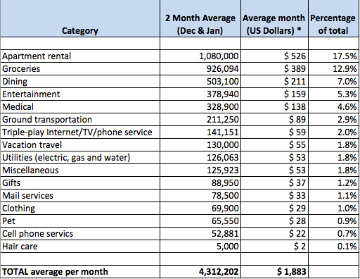 Our cost of living in Medellín, past 3-months