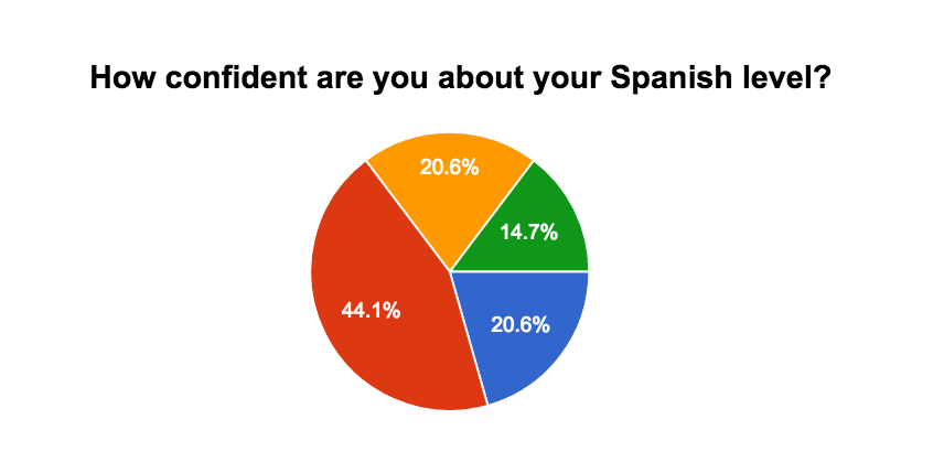 Blue: Not at all; Yellow: Very; Green: Extremely Confident; Red: Somewhat, 