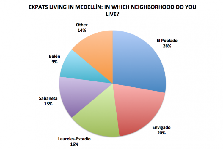 Source: Medellín Living reader survey 2016, preliminary results, N=144
