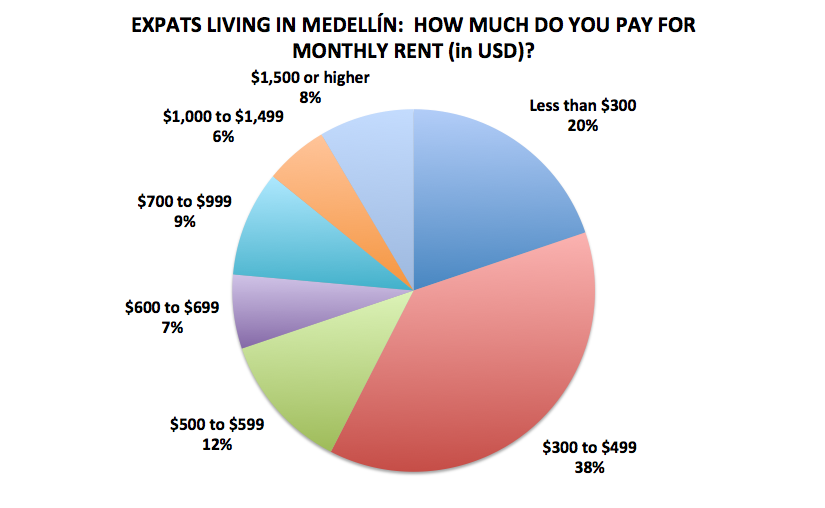 Source: Medellín Living reader survey 2016, preliminary results, N=106