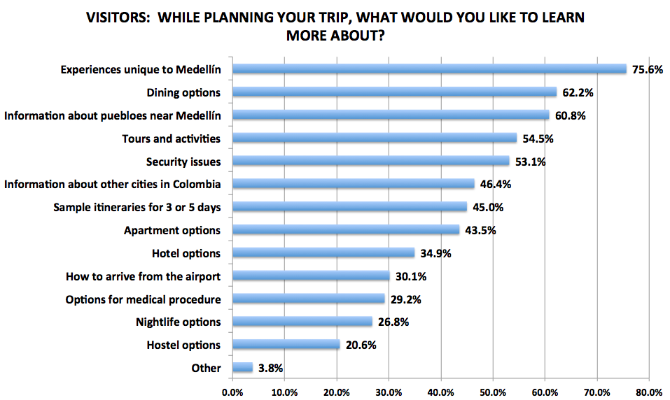 Figure 4. Medellín Living 2016 Reader Survey Results, N=209