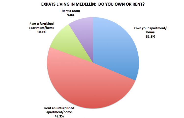 Figure 13. Medellín Living 2016 Reader Survey Results, N=201