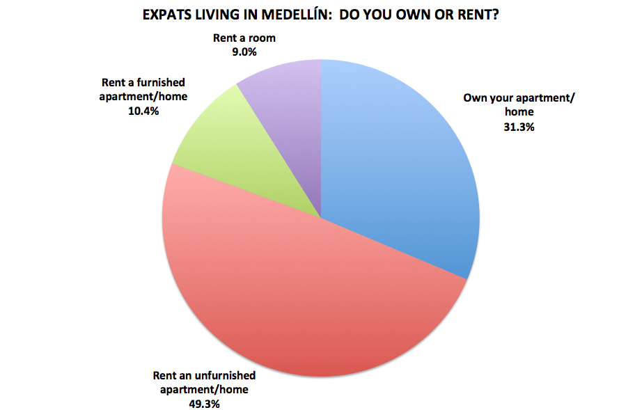 Medellín Living 2016 Reader Survey Results