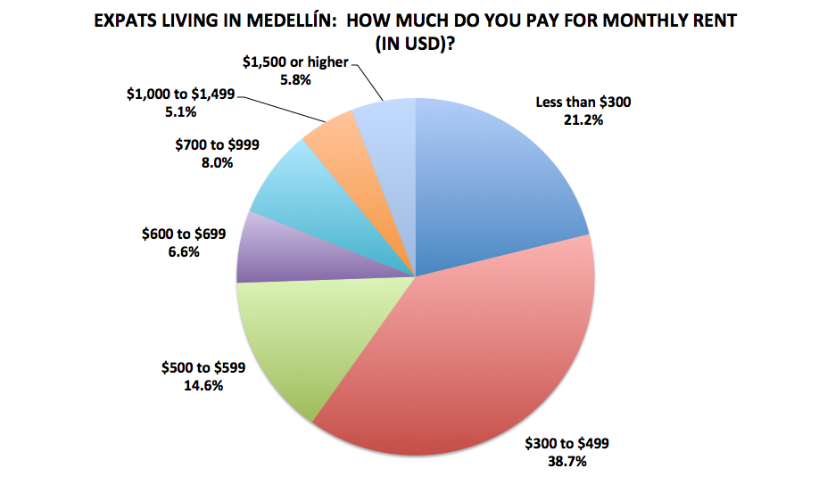 Figure 14. Medellín Living 2016 Reader Survey Results, N=137