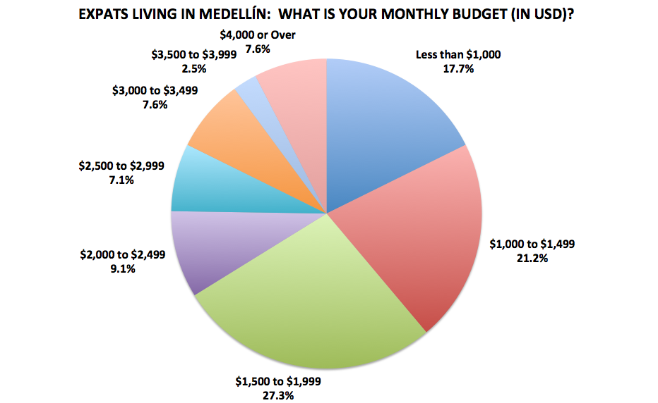 Medellín Living 2016 Reader Survey Results