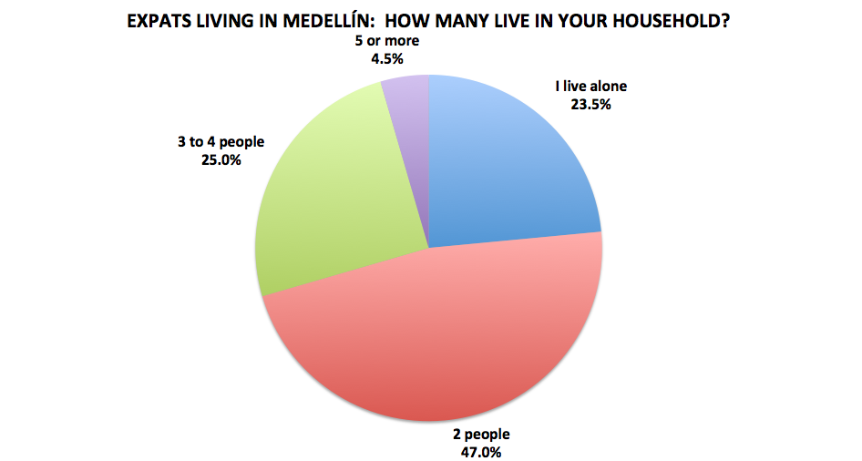 Figure 16. Medellín Living 2016 Reader Survey Results, N=200