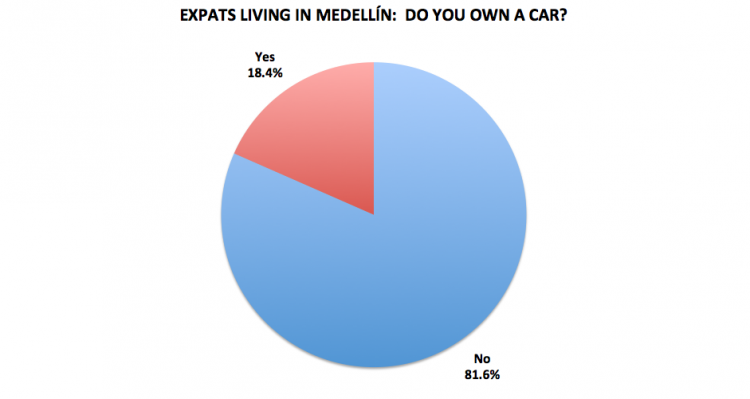 Figure 17. Medellín Living 2016 Reader Survey Results, N=200