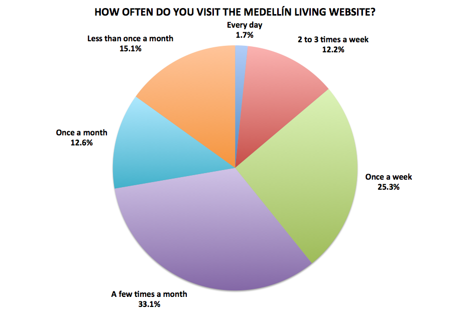 Figure 20. Medellín Living 2016 Reader Survey Results, N=722